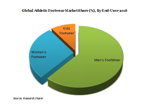 Global Athletic Footwear Market Size, Demand